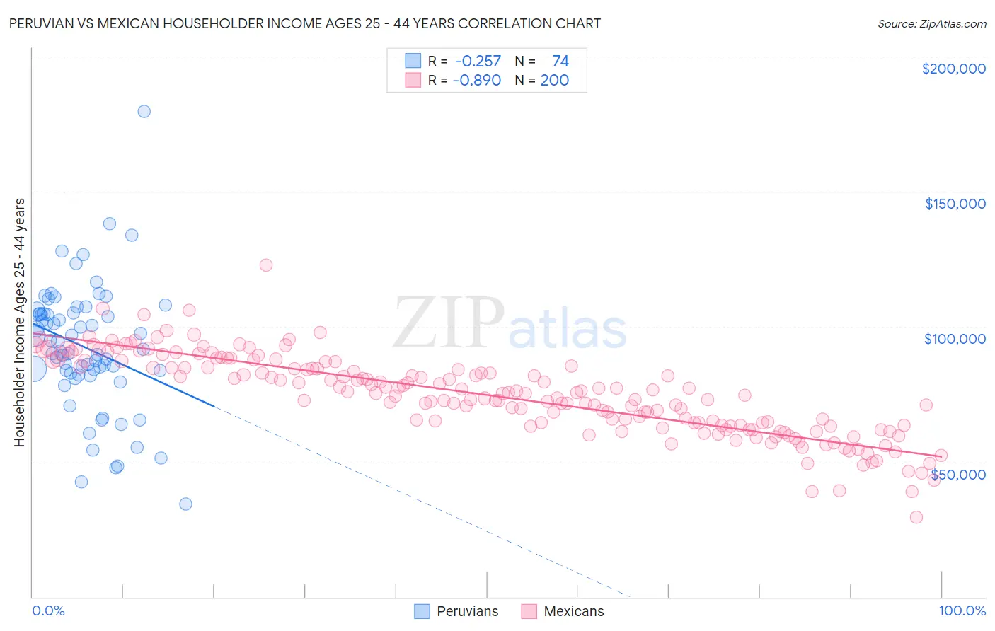 Peruvian vs Mexican Householder Income Ages 25 - 44 years