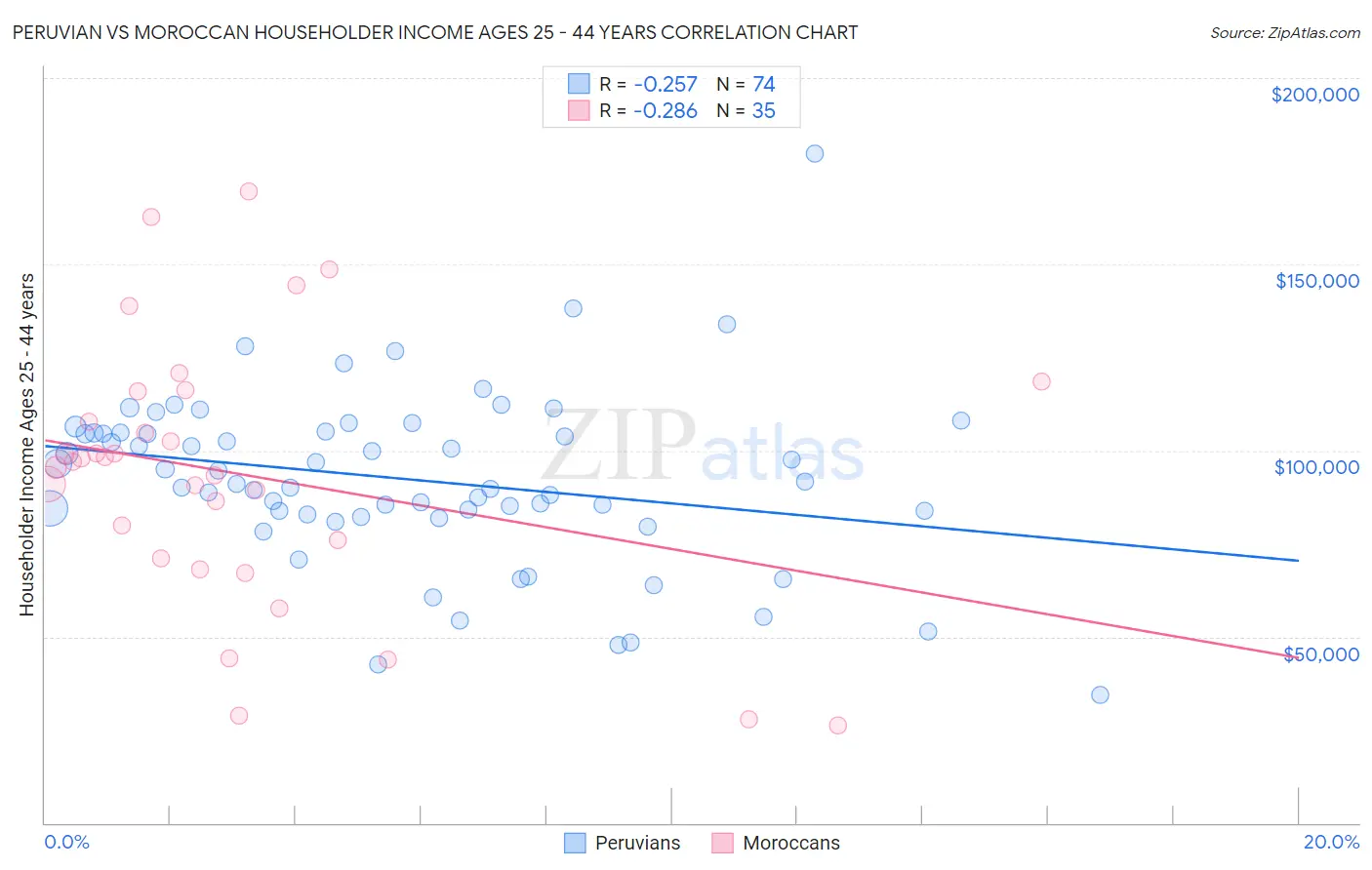 Peruvian vs Moroccan Householder Income Ages 25 - 44 years