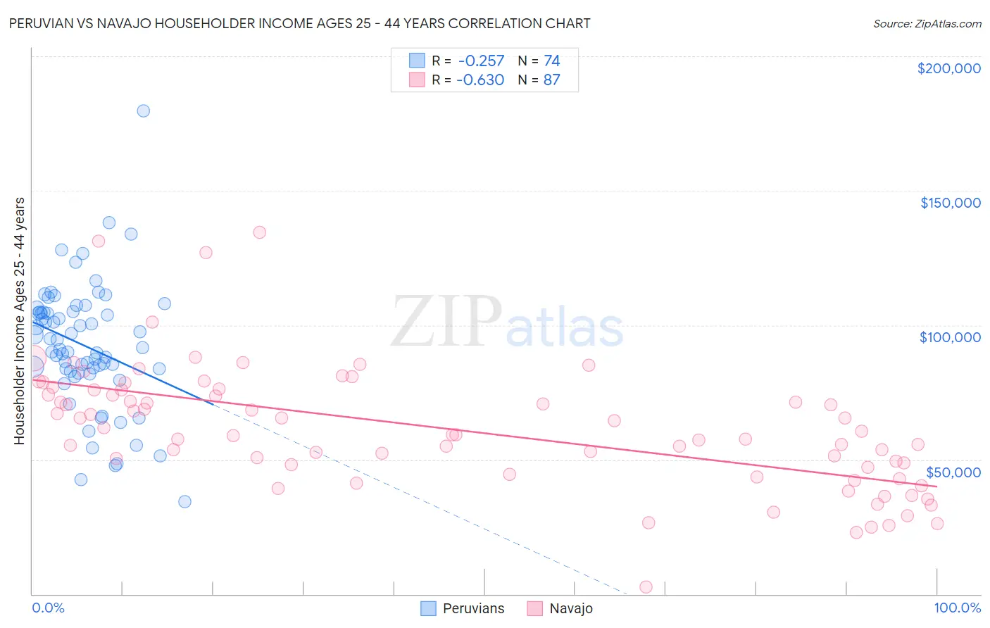 Peruvian vs Navajo Householder Income Ages 25 - 44 years