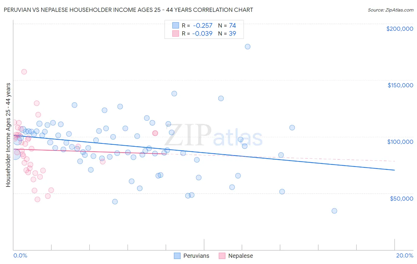 Peruvian vs Nepalese Householder Income Ages 25 - 44 years