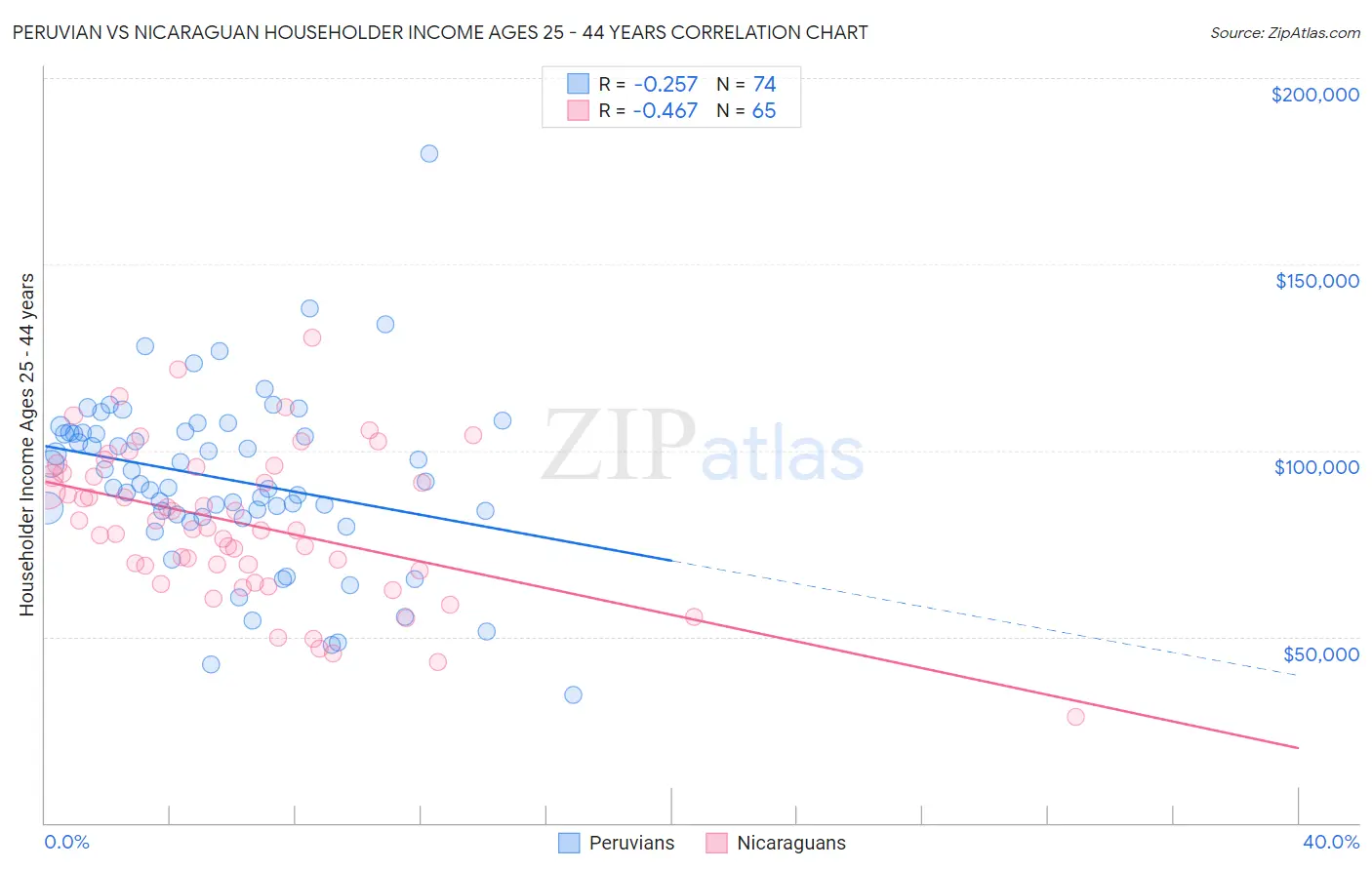 Peruvian vs Nicaraguan Householder Income Ages 25 - 44 years