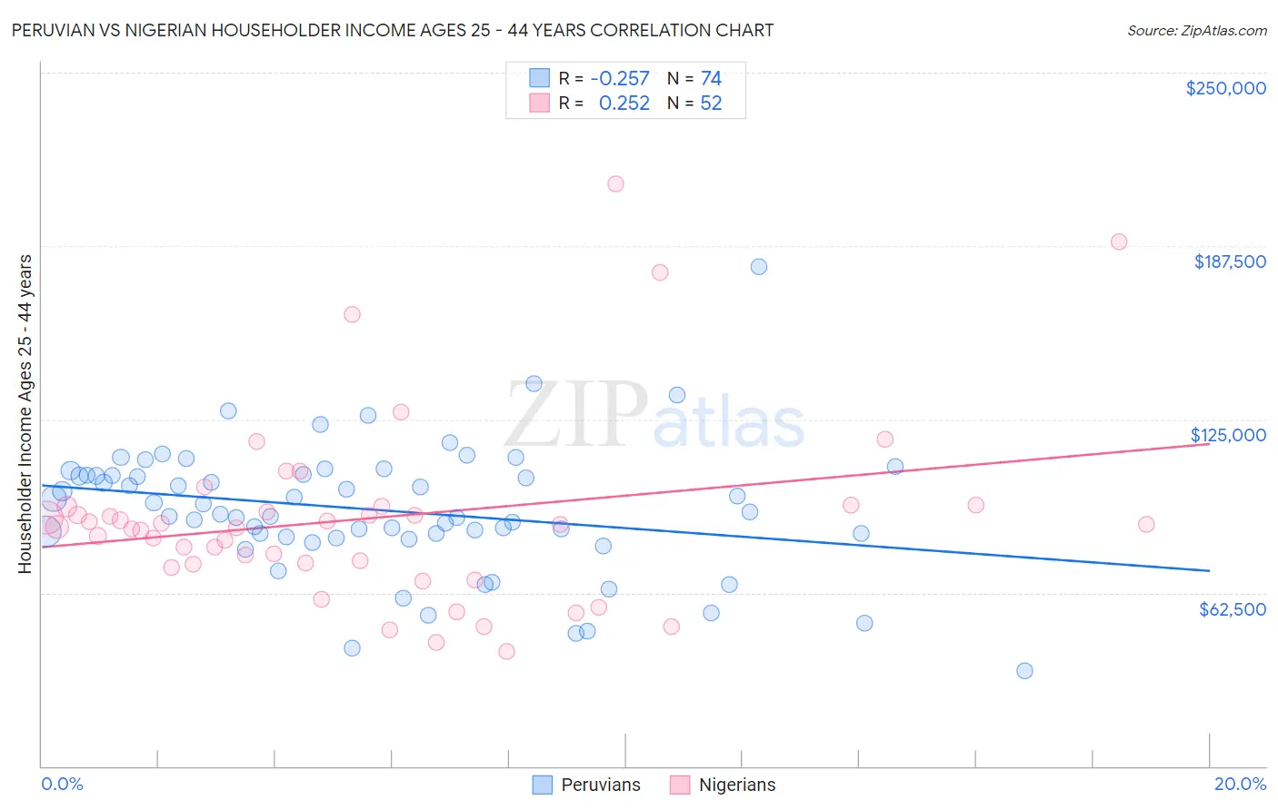 Peruvian vs Nigerian Householder Income Ages 25 - 44 years