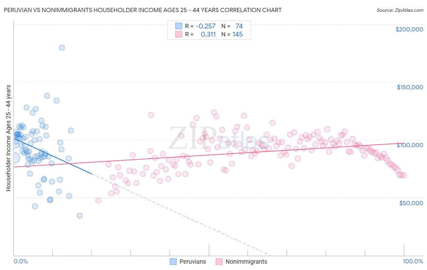 Peruvian vs Nonimmigrants Householder Income Ages 25 - 44 years