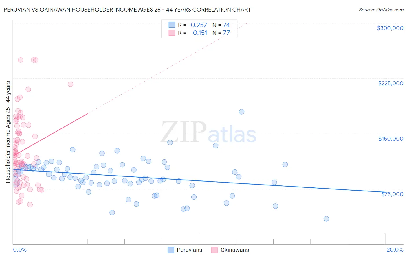 Peruvian vs Okinawan Householder Income Ages 25 - 44 years