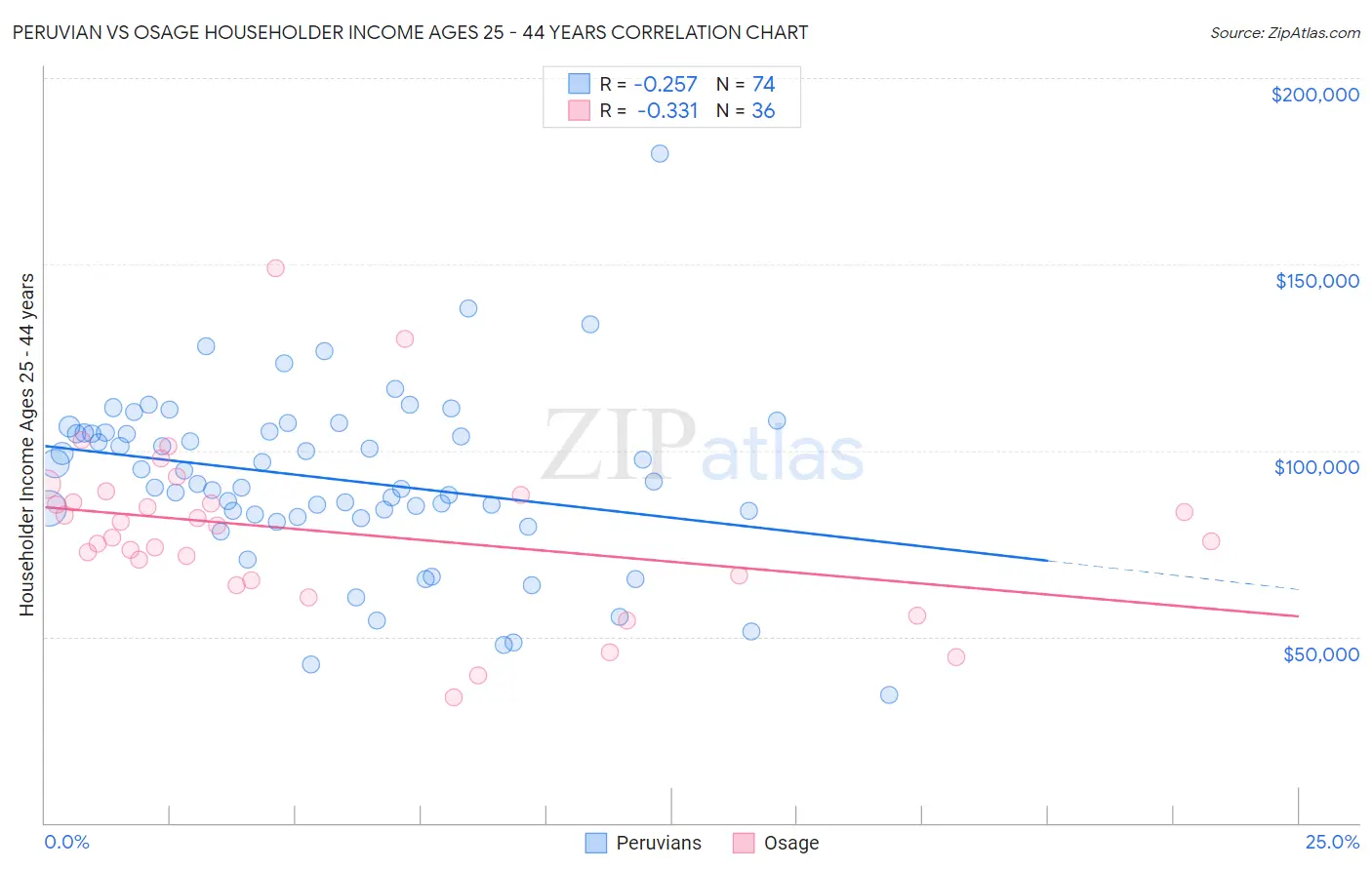 Peruvian vs Osage Householder Income Ages 25 - 44 years