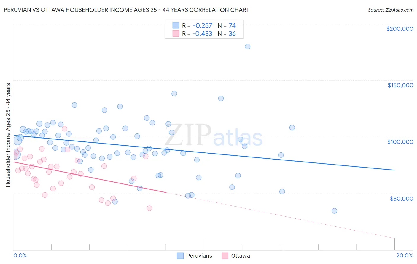 Peruvian vs Ottawa Householder Income Ages 25 - 44 years