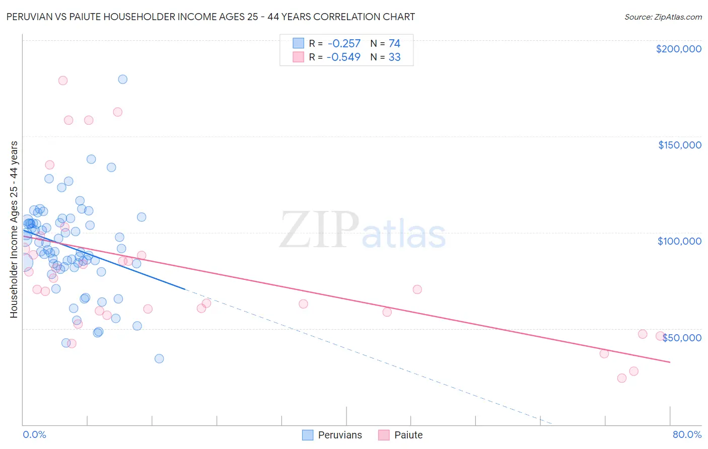 Peruvian vs Paiute Householder Income Ages 25 - 44 years