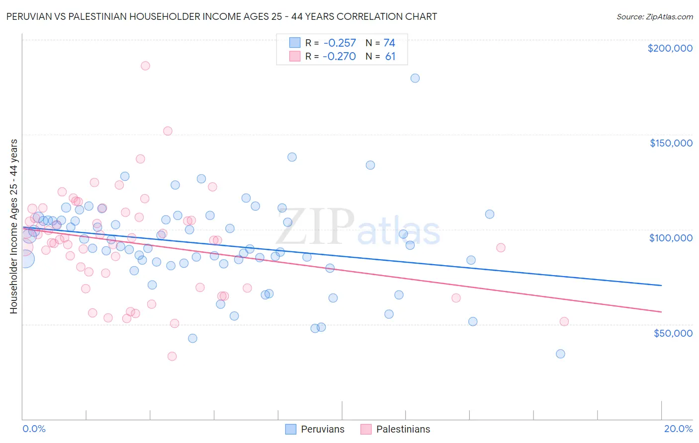 Peruvian vs Palestinian Householder Income Ages 25 - 44 years