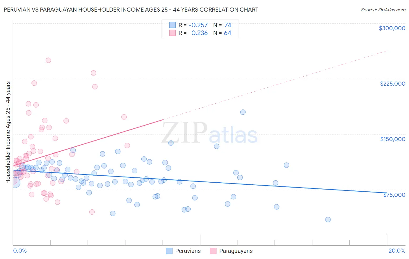 Peruvian vs Paraguayan Householder Income Ages 25 - 44 years