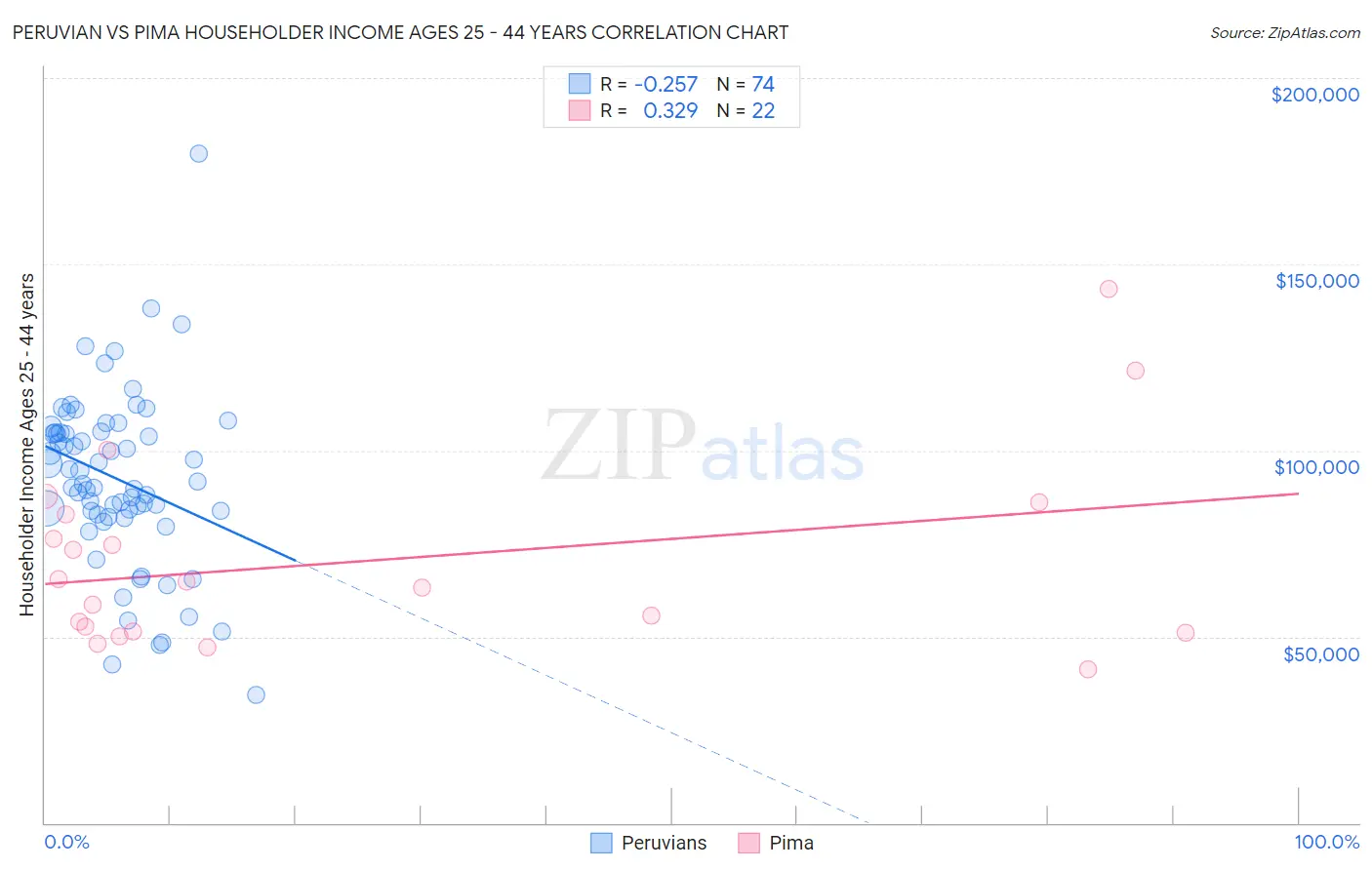 Peruvian vs Pima Householder Income Ages 25 - 44 years