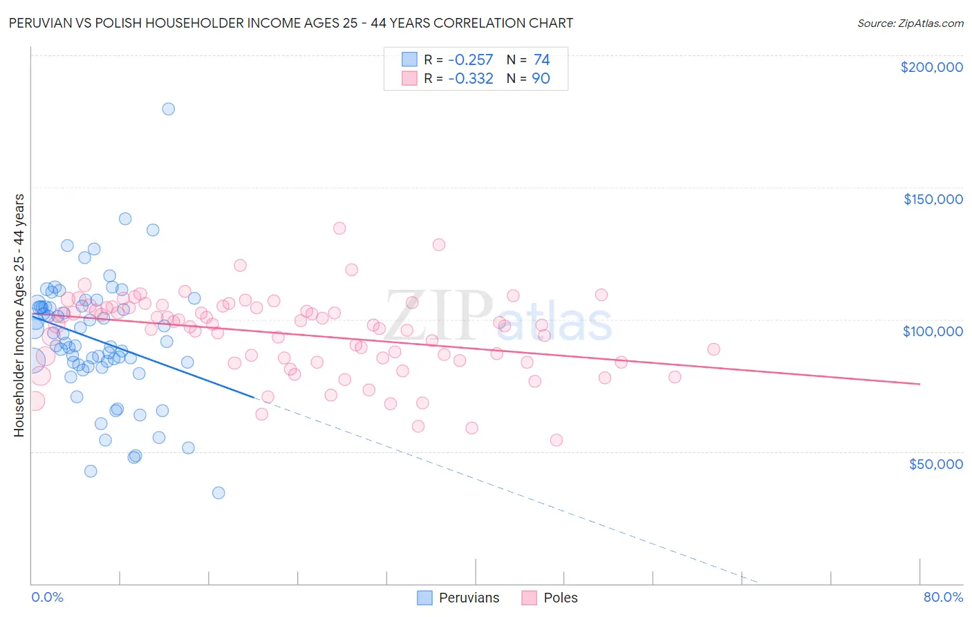 Peruvian vs Polish Householder Income Ages 25 - 44 years