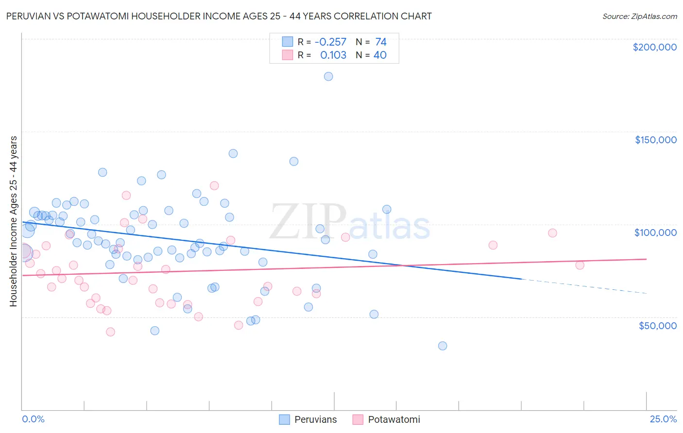 Peruvian vs Potawatomi Householder Income Ages 25 - 44 years