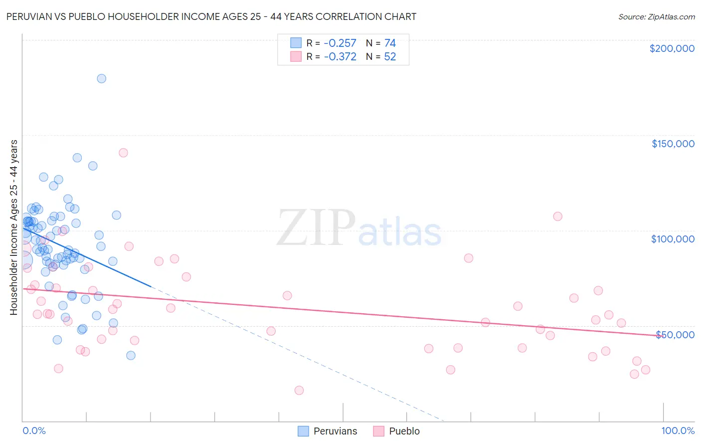 Peruvian vs Pueblo Householder Income Ages 25 - 44 years