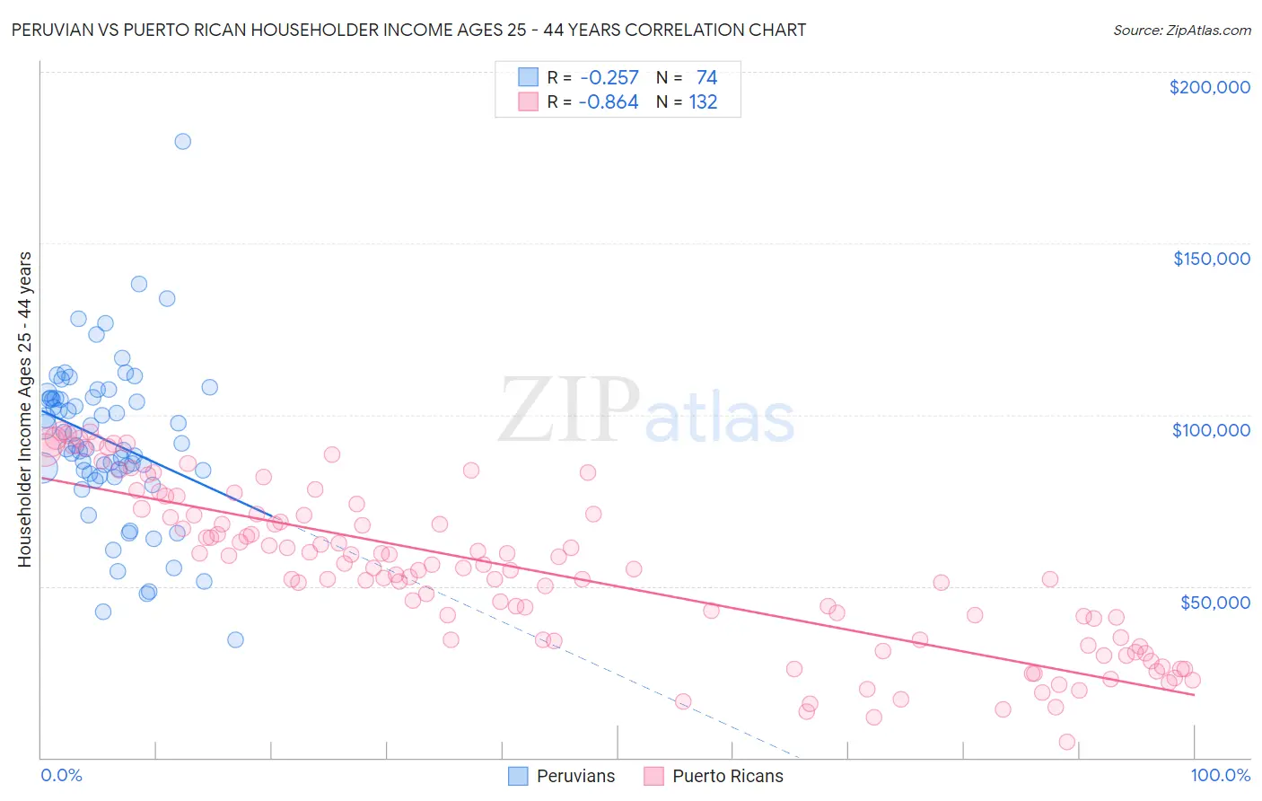 Peruvian vs Puerto Rican Householder Income Ages 25 - 44 years