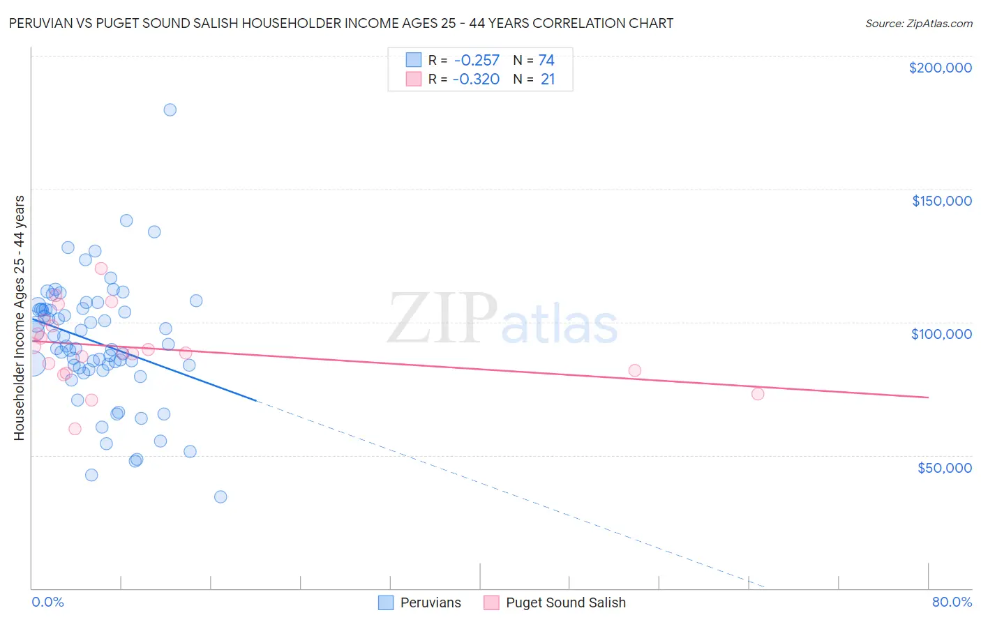 Peruvian vs Puget Sound Salish Householder Income Ages 25 - 44 years