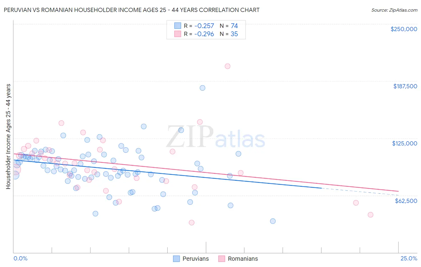 Peruvian vs Romanian Householder Income Ages 25 - 44 years
