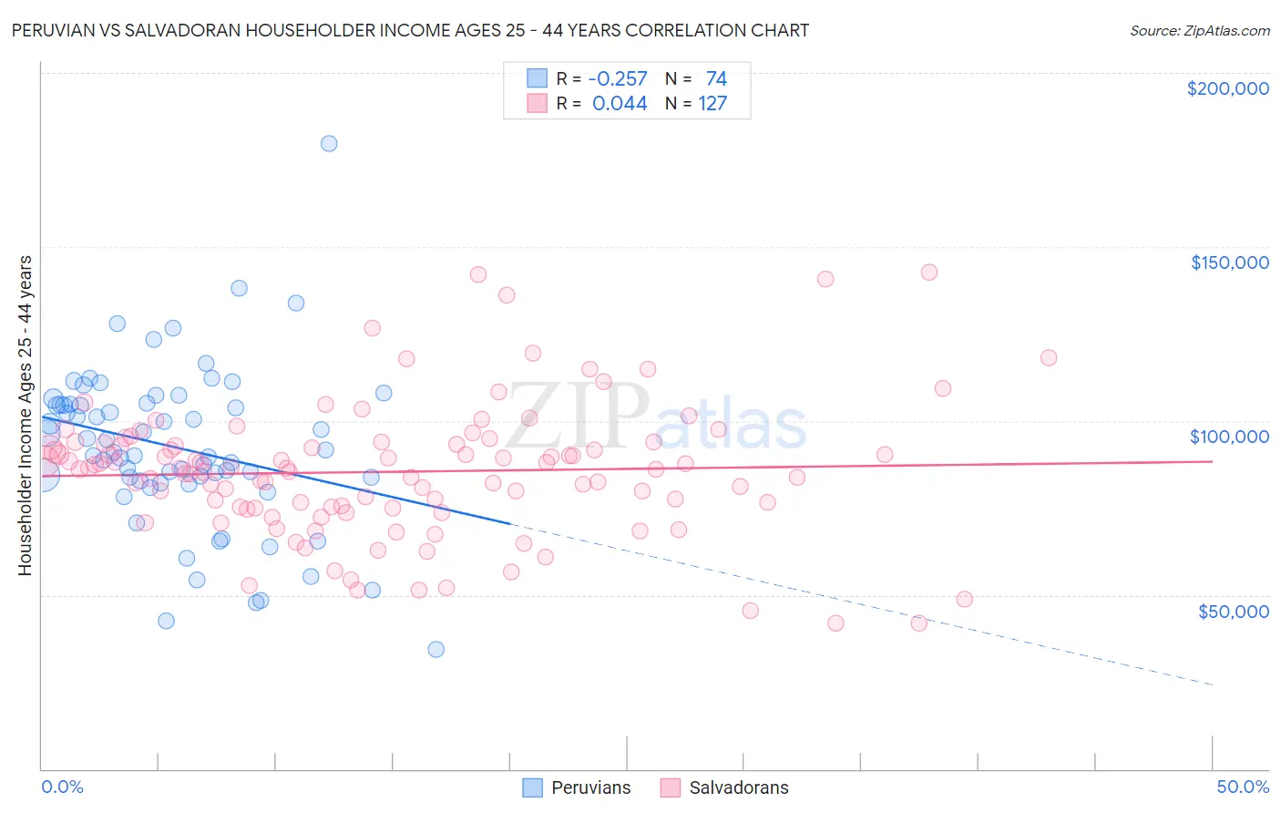 Peruvian vs Salvadoran Householder Income Ages 25 - 44 years