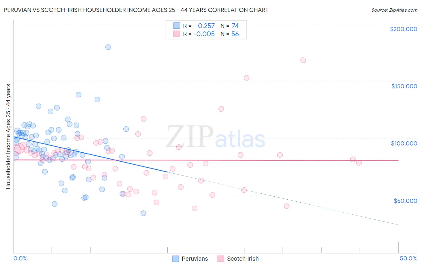 Peruvian vs Scotch-Irish Householder Income Ages 25 - 44 years