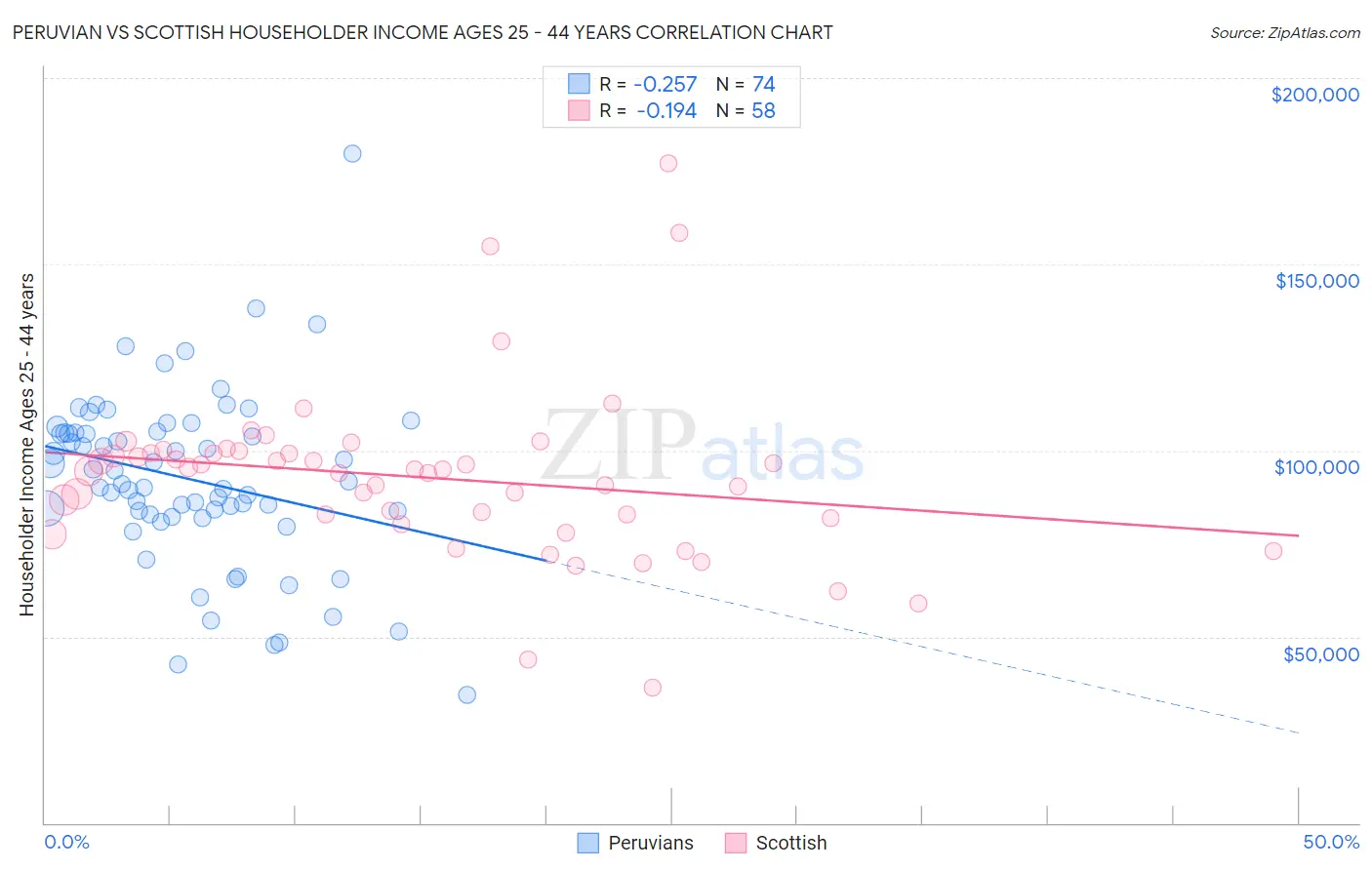 Peruvian vs Scottish Householder Income Ages 25 - 44 years