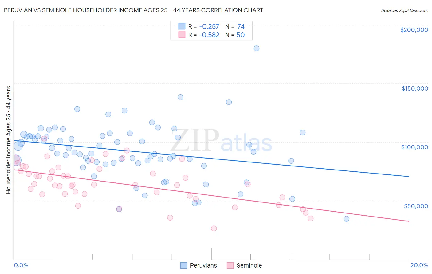 Peruvian vs Seminole Householder Income Ages 25 - 44 years