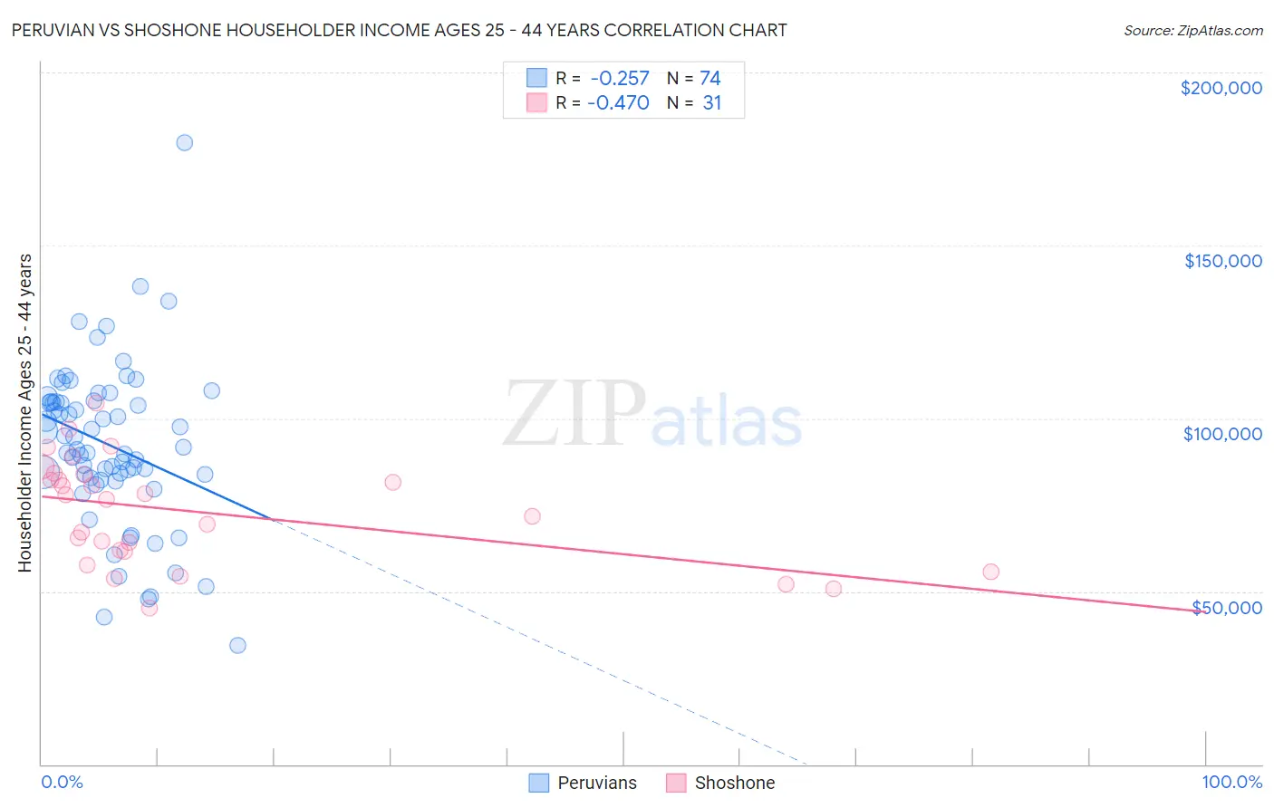 Peruvian vs Shoshone Householder Income Ages 25 - 44 years