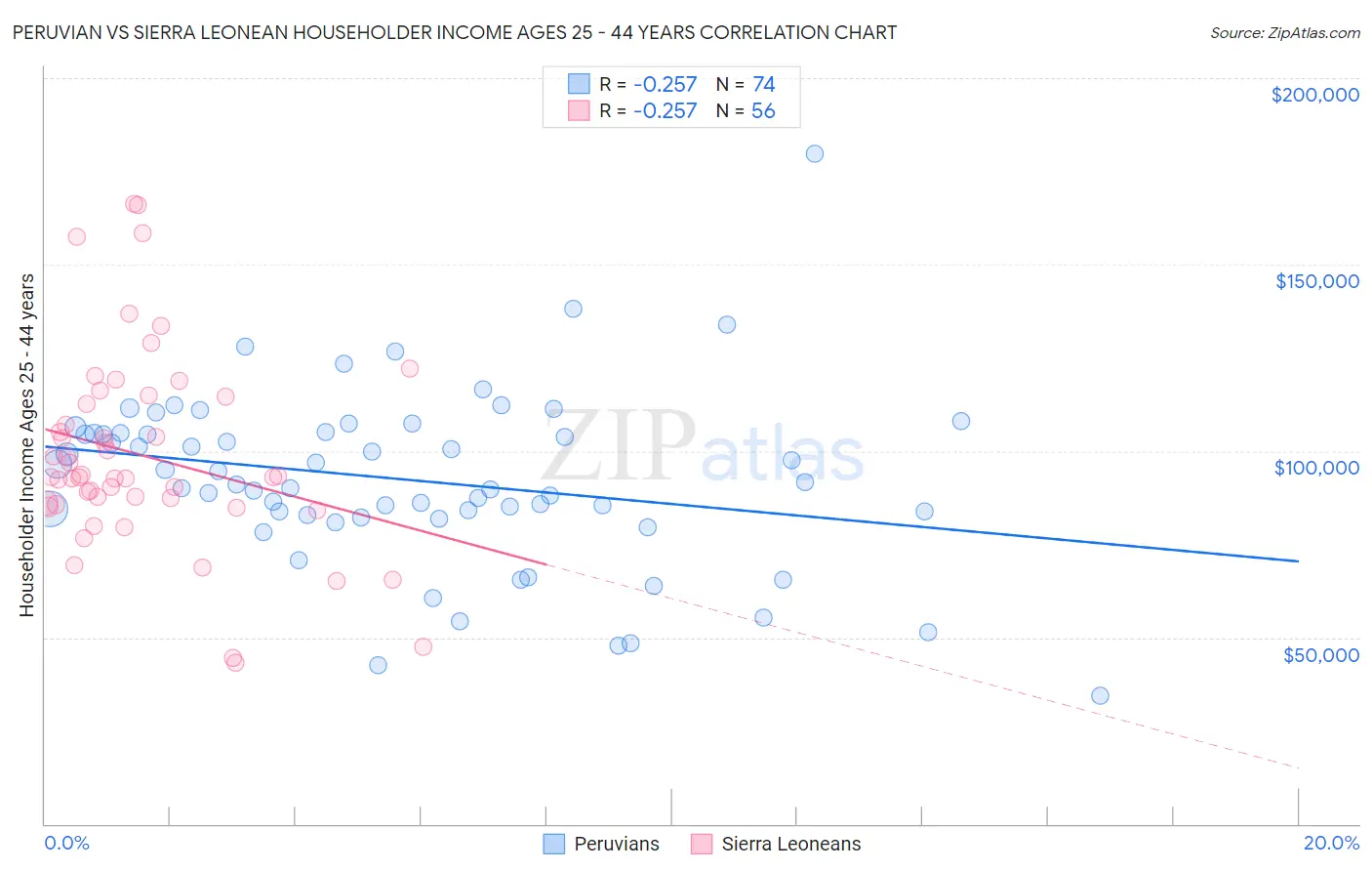 Peruvian vs Sierra Leonean Householder Income Ages 25 - 44 years