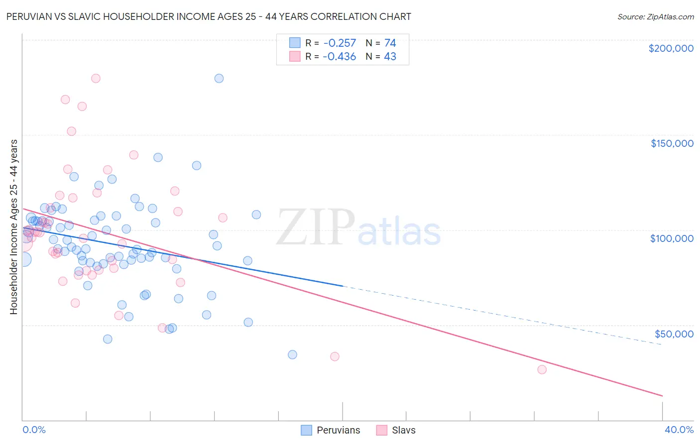 Peruvian vs Slavic Householder Income Ages 25 - 44 years