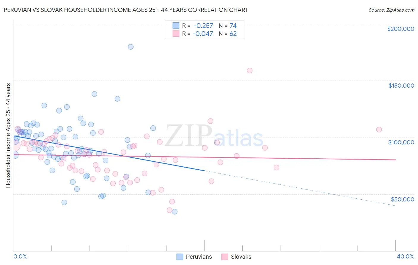 Peruvian vs Slovak Householder Income Ages 25 - 44 years