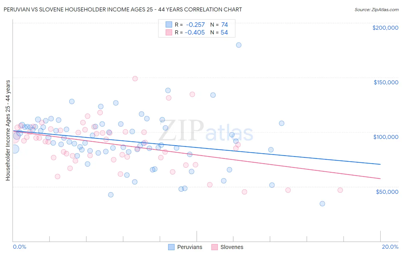 Peruvian vs Slovene Householder Income Ages 25 - 44 years