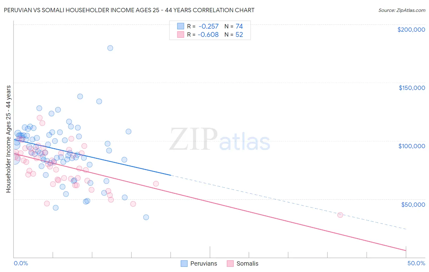 Peruvian vs Somali Householder Income Ages 25 - 44 years