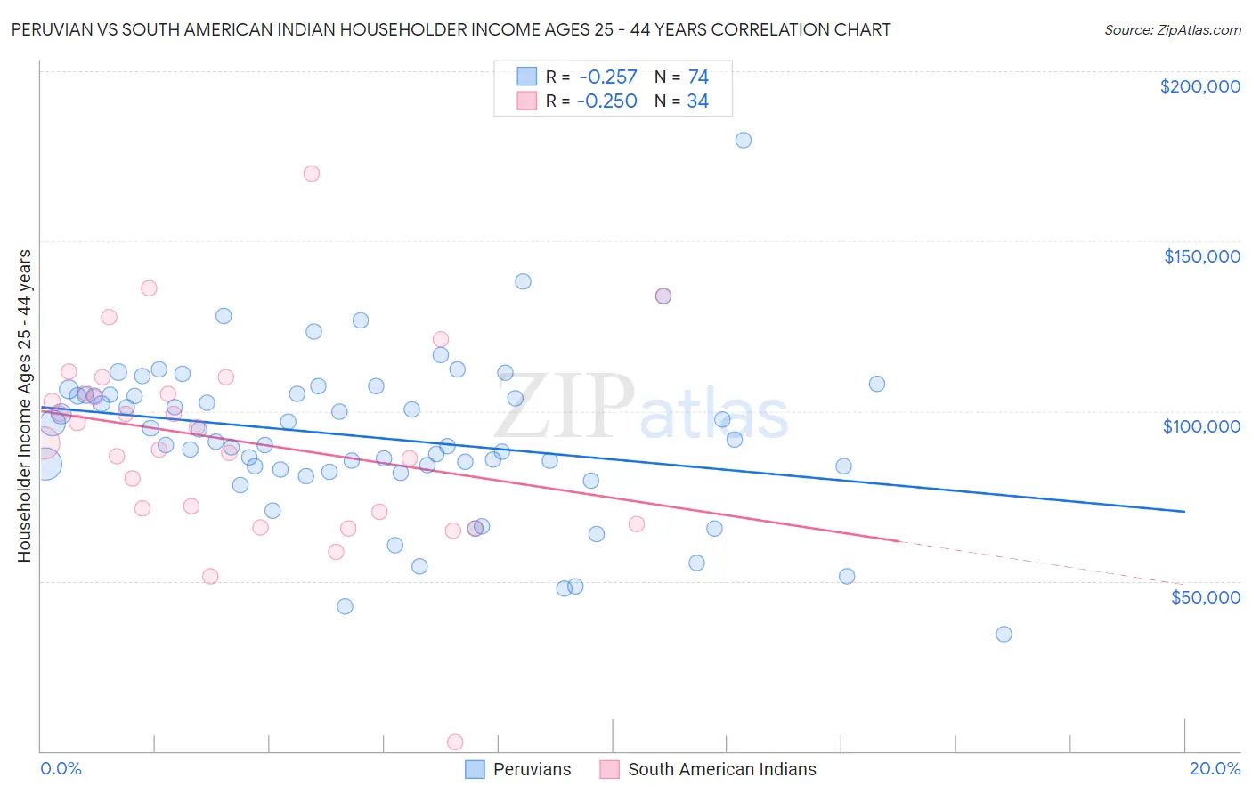 Peruvian vs South American Indian Householder Income Ages 25 - 44 years