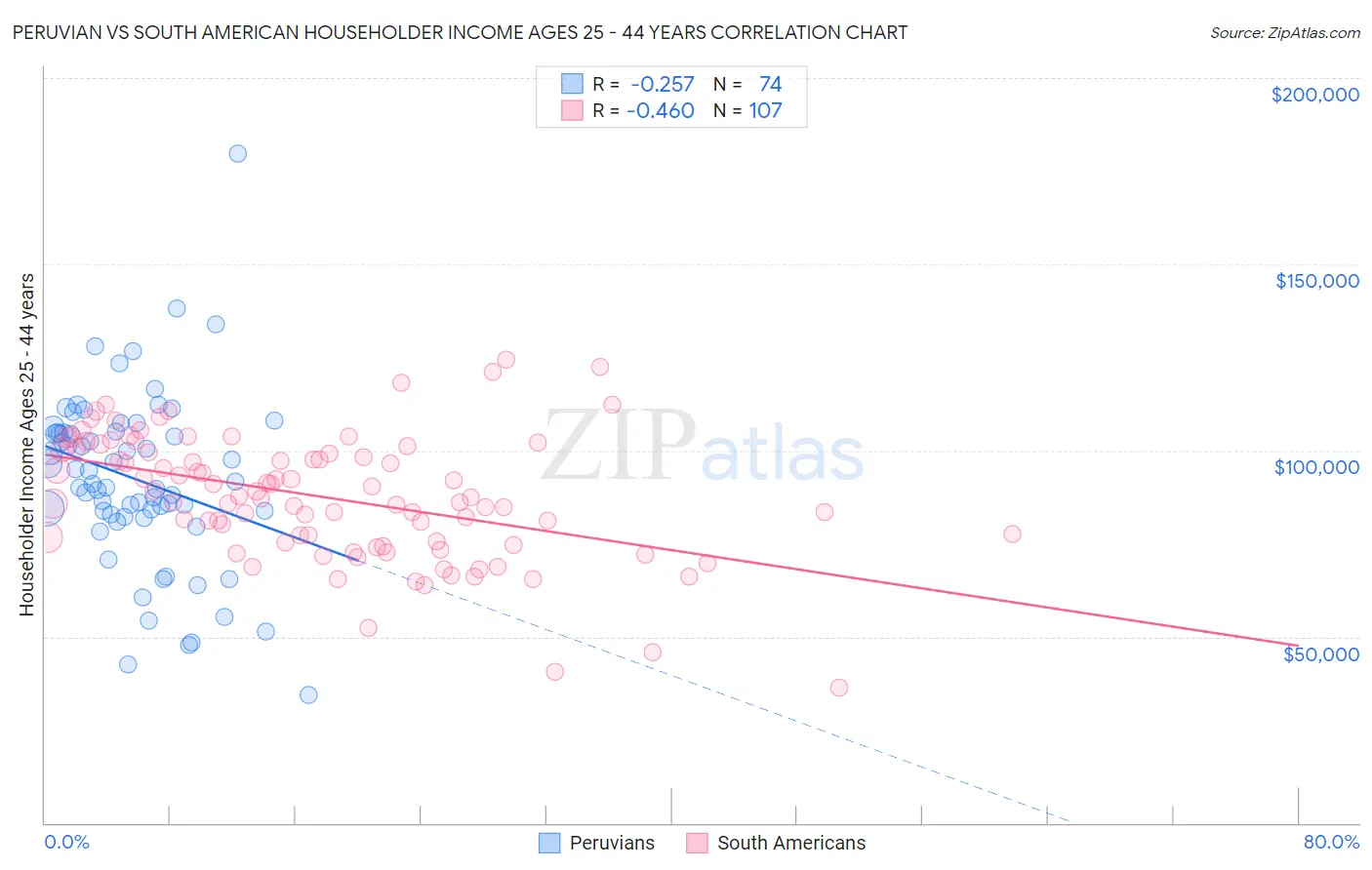 Peruvian vs South American Householder Income Ages 25 - 44 years