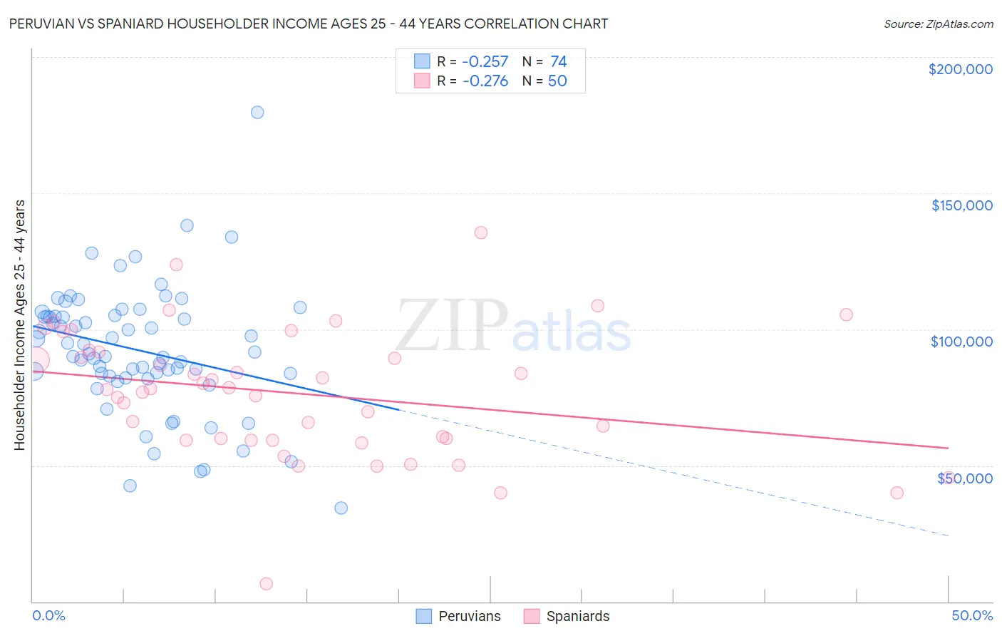 Peruvian vs Spaniard Householder Income Ages 25 - 44 years