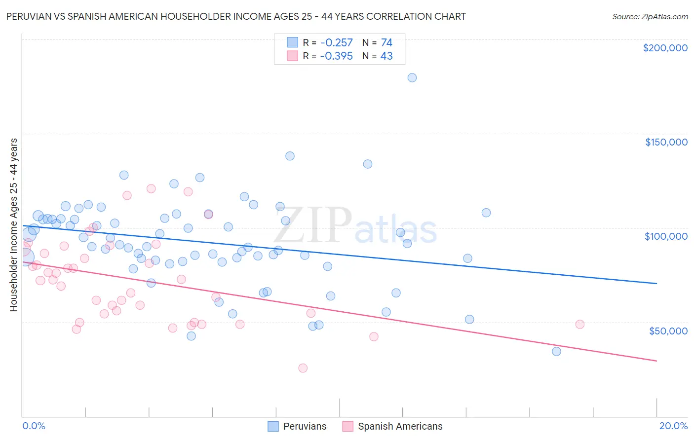 Peruvian vs Spanish American Householder Income Ages 25 - 44 years