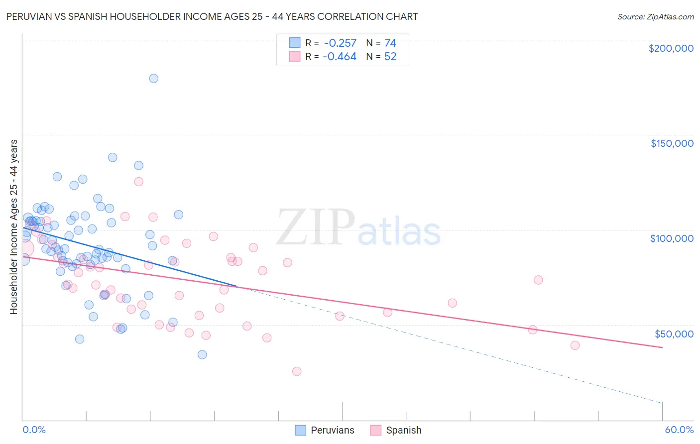 Peruvian vs Spanish Householder Income Ages 25 - 44 years