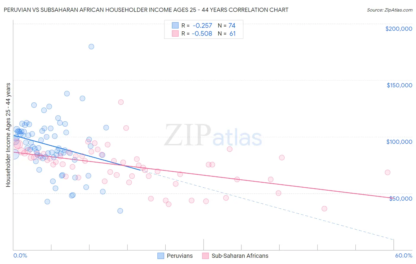 Peruvian vs Subsaharan African Householder Income Ages 25 - 44 years