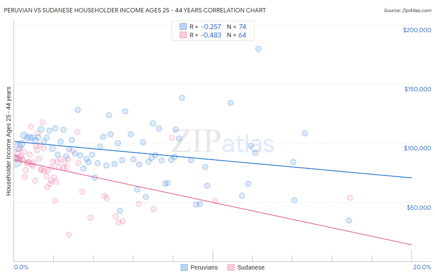 Peruvian vs Sudanese Householder Income Ages 25 - 44 years