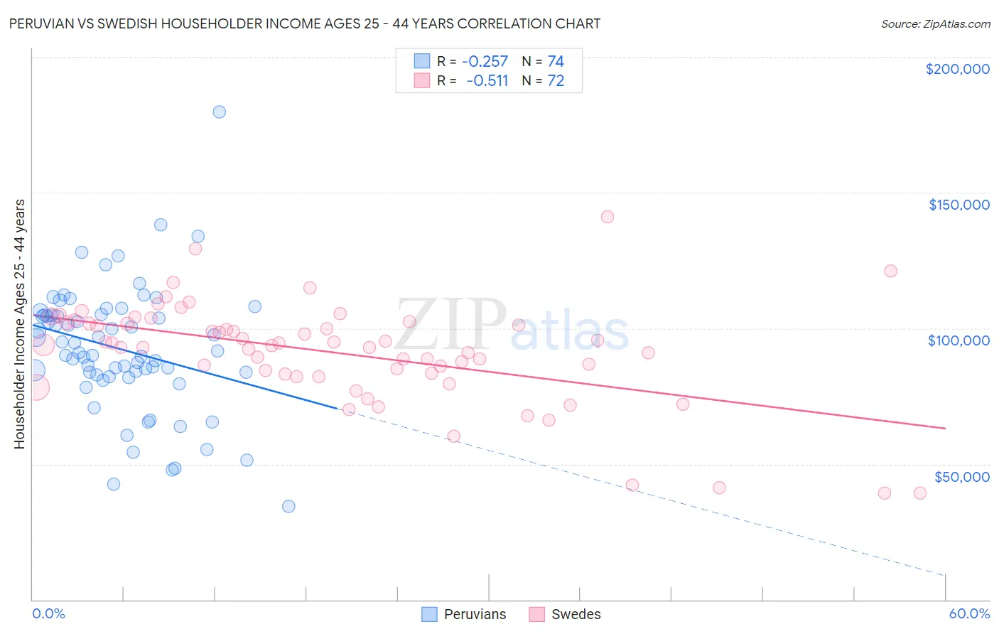 Peruvian vs Swedish Householder Income Ages 25 - 44 years