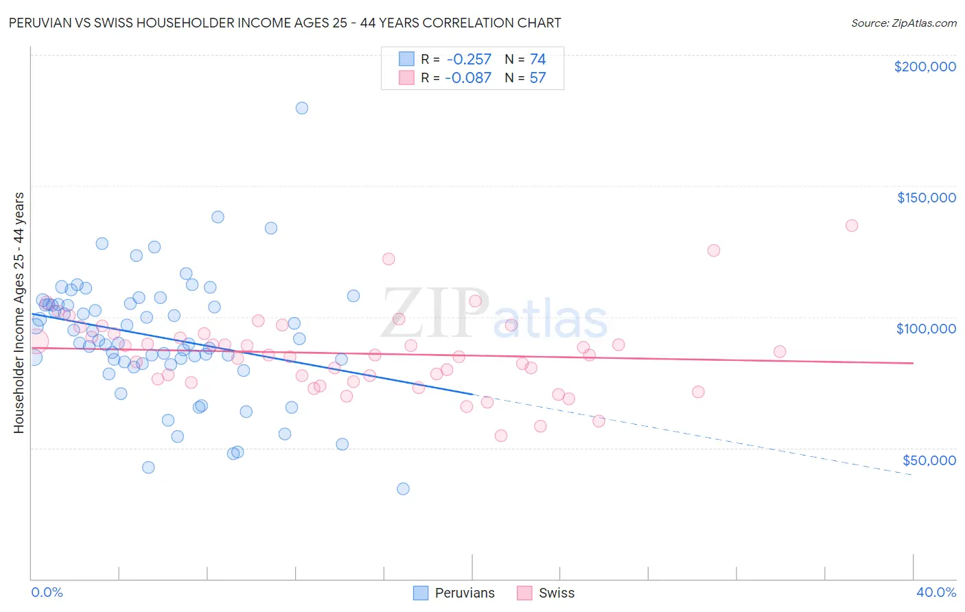 Peruvian vs Swiss Householder Income Ages 25 - 44 years
