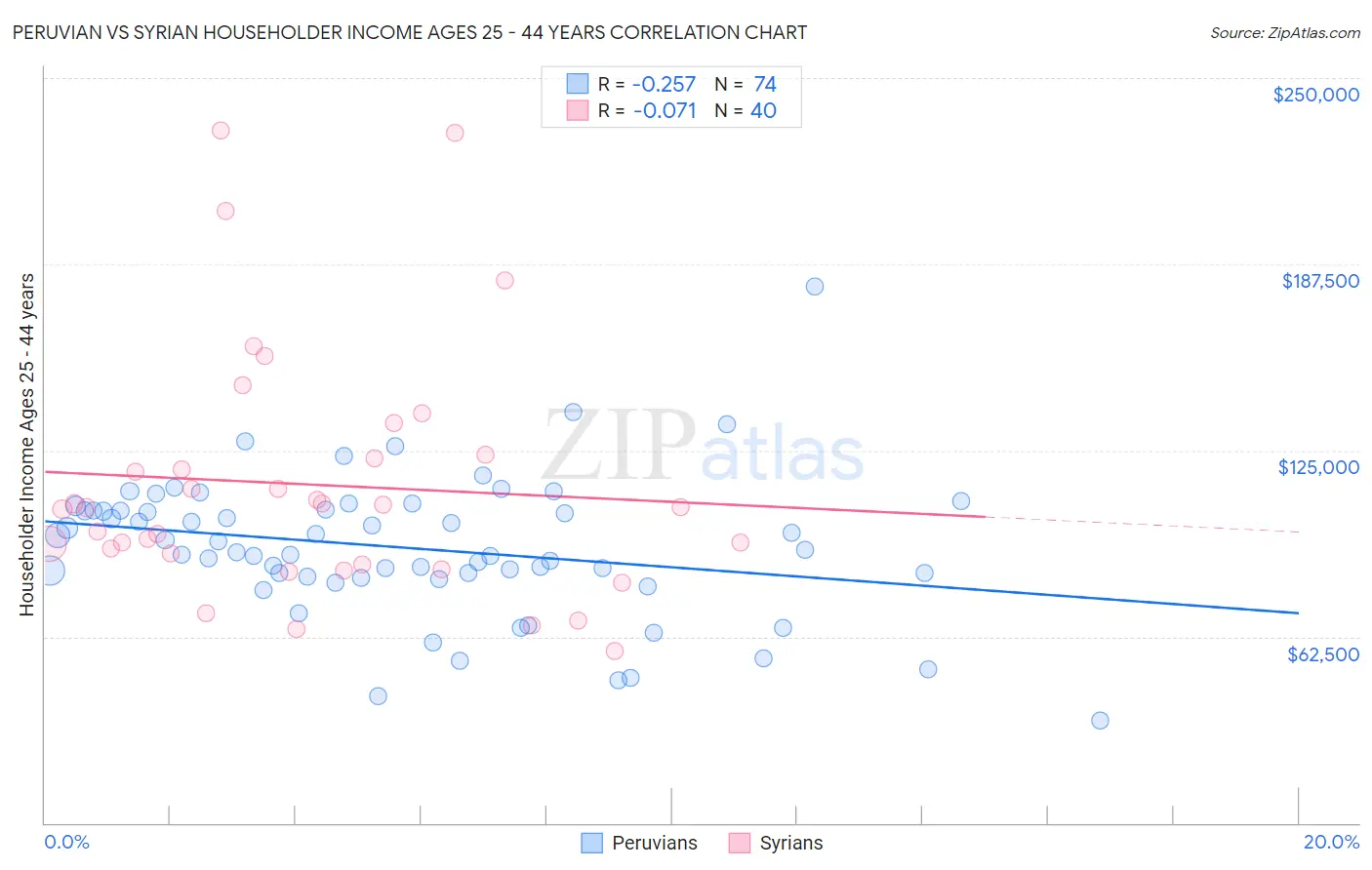 Peruvian vs Syrian Householder Income Ages 25 - 44 years