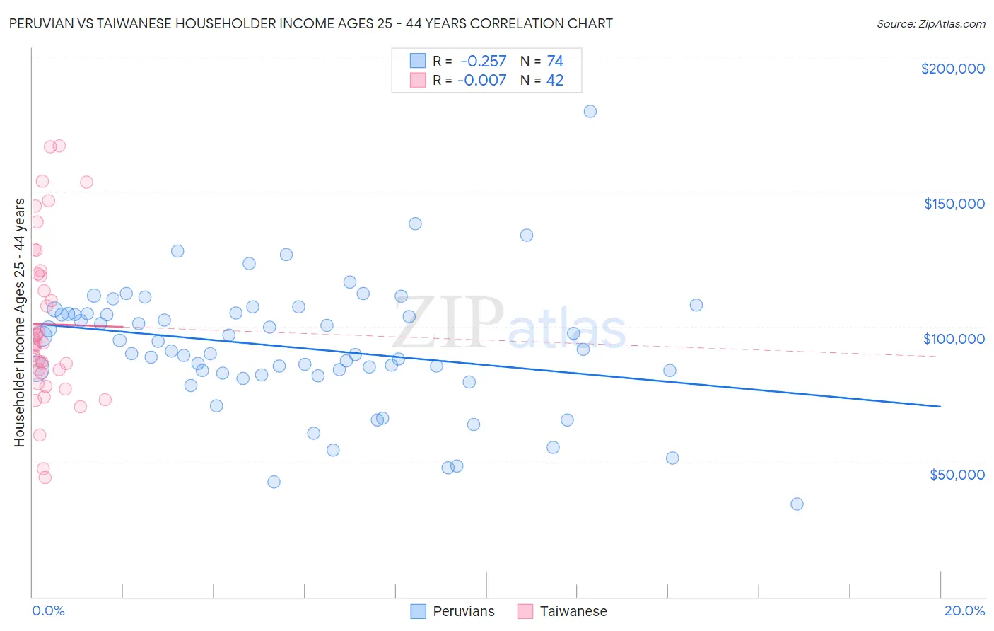 Peruvian vs Taiwanese Householder Income Ages 25 - 44 years