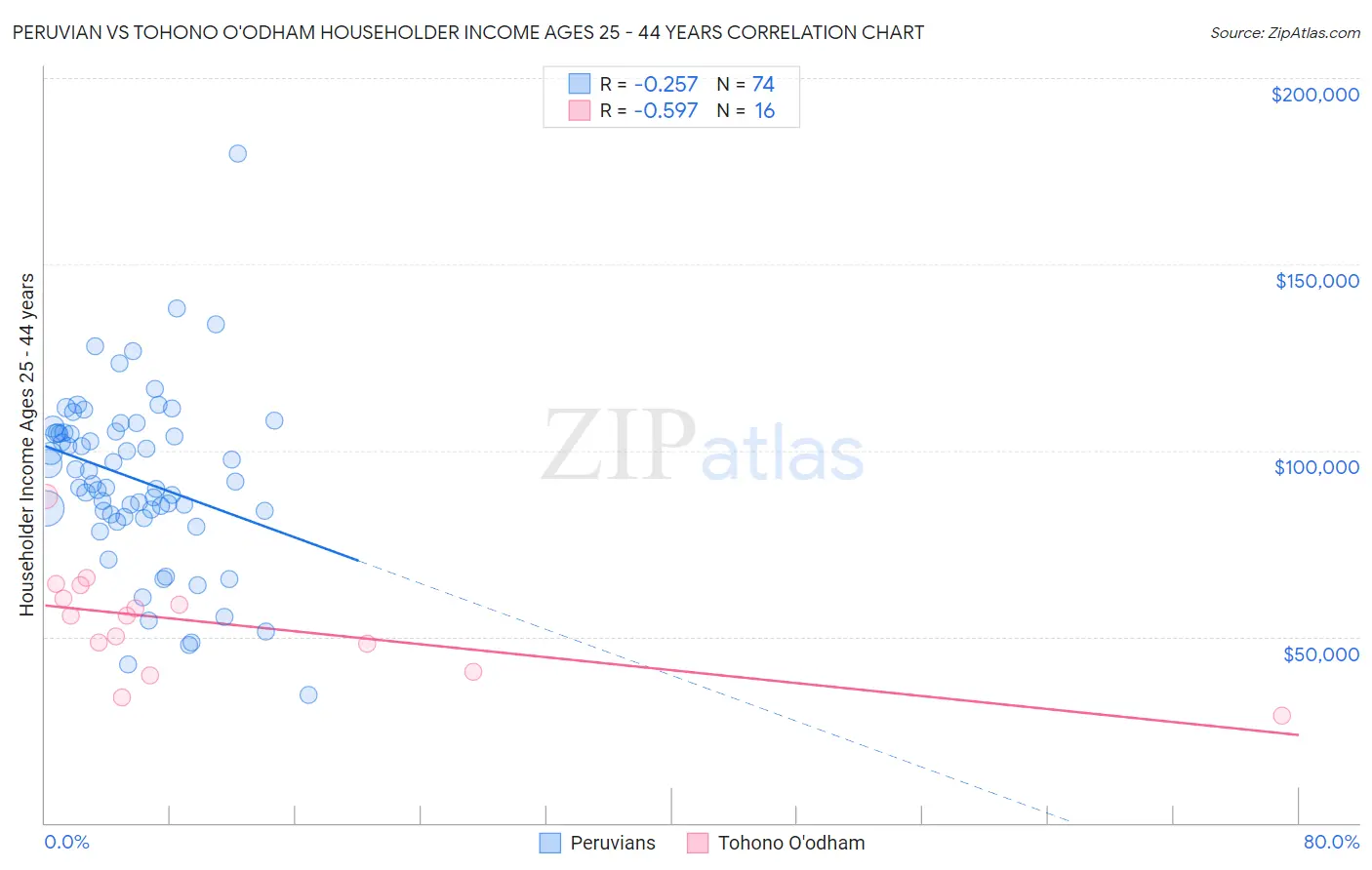 Peruvian vs Tohono O'odham Householder Income Ages 25 - 44 years