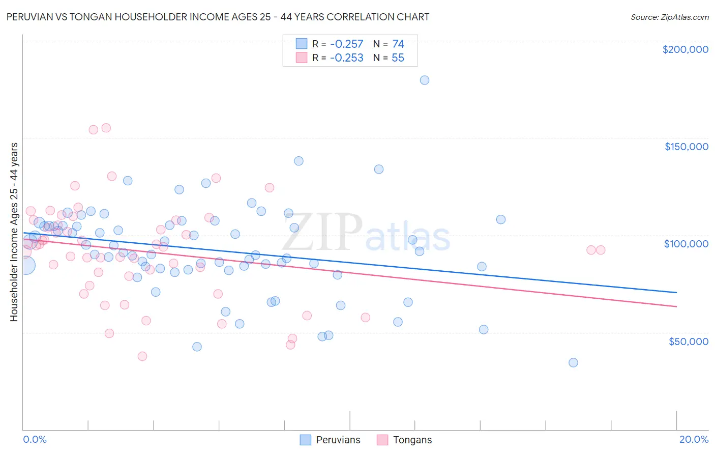 Peruvian vs Tongan Householder Income Ages 25 - 44 years