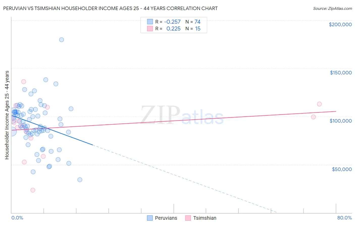 Peruvian vs Tsimshian Householder Income Ages 25 - 44 years