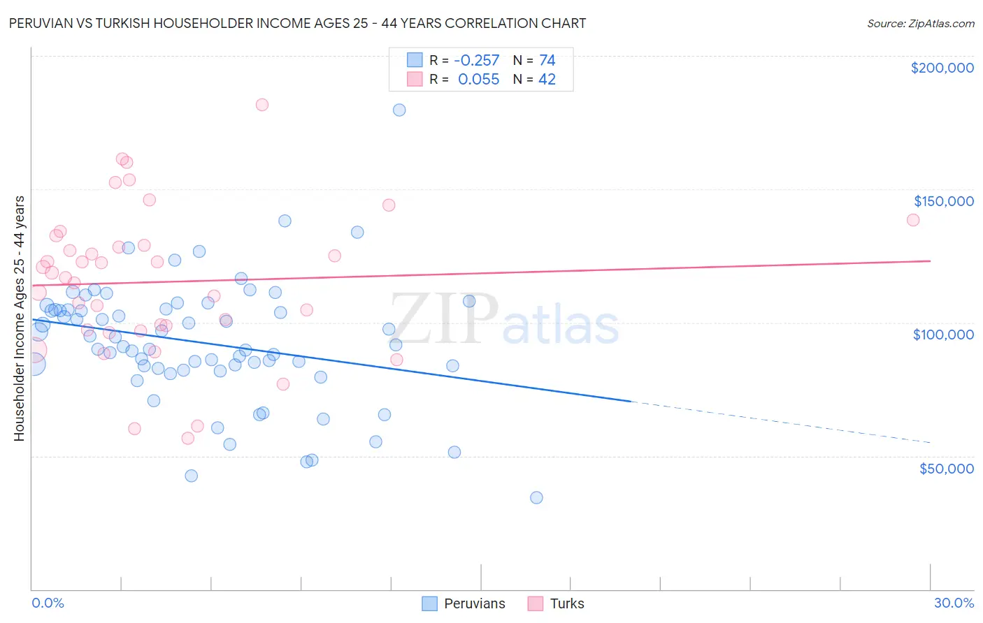 Peruvian vs Turkish Householder Income Ages 25 - 44 years