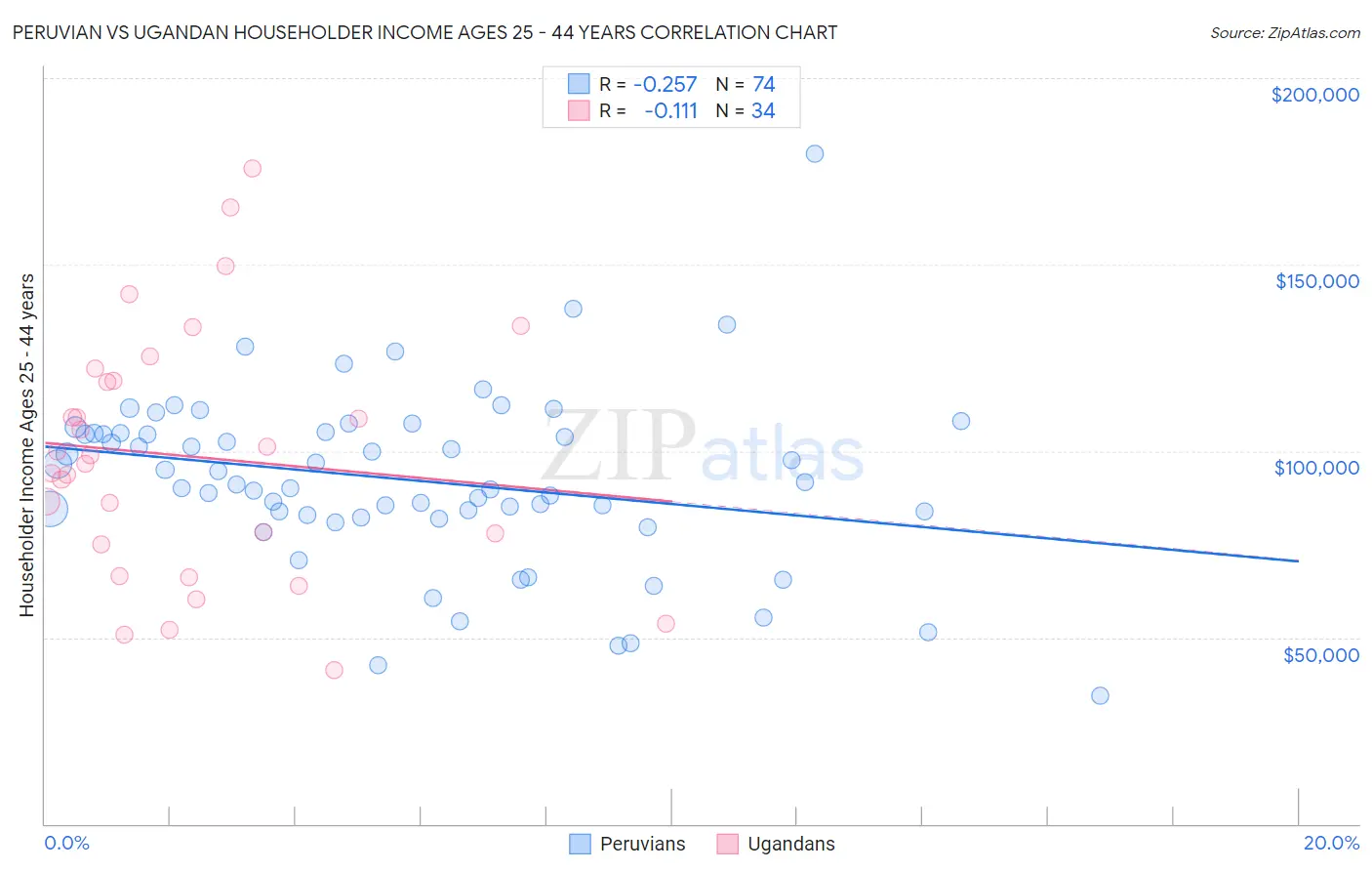 Peruvian vs Ugandan Householder Income Ages 25 - 44 years