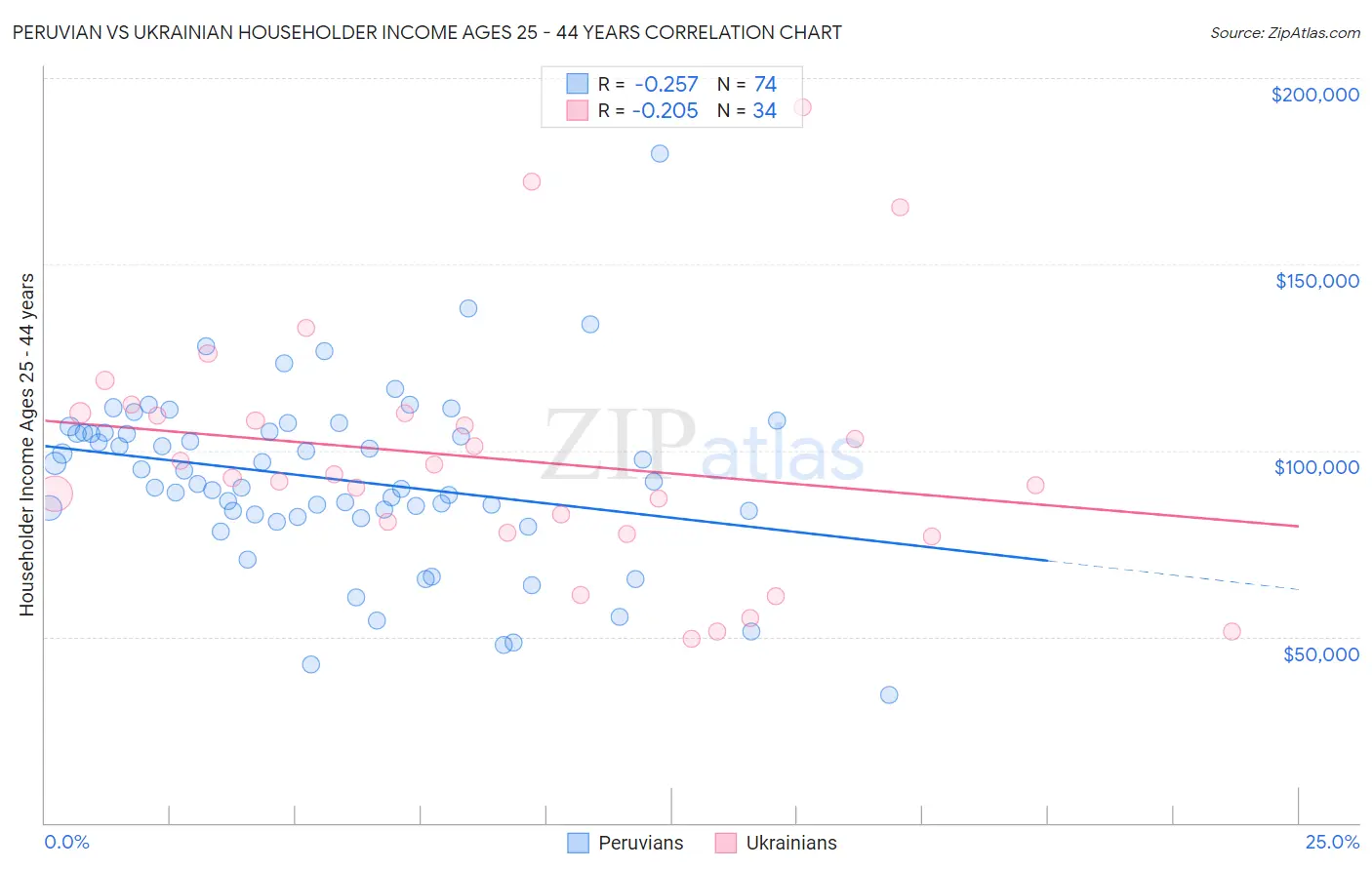 Peruvian vs Ukrainian Householder Income Ages 25 - 44 years