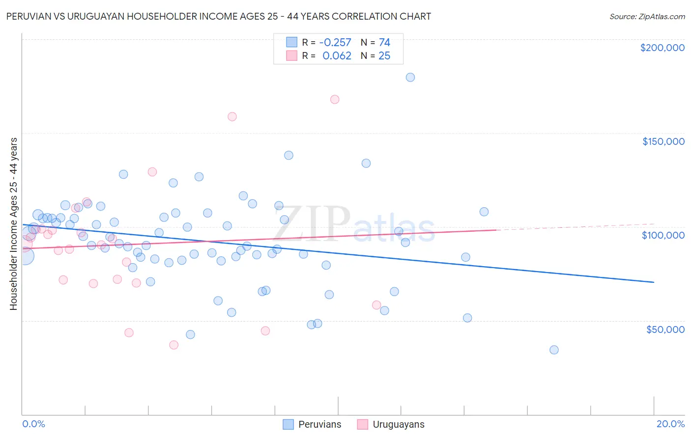 Peruvian vs Uruguayan Householder Income Ages 25 - 44 years