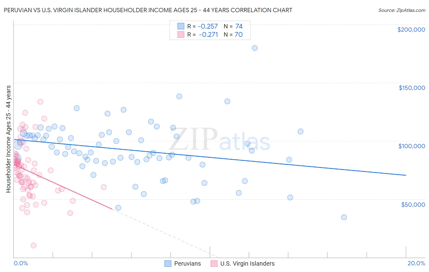 Peruvian vs U.S. Virgin Islander Householder Income Ages 25 - 44 years