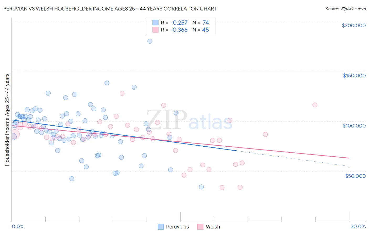 Peruvian vs Welsh Householder Income Ages 25 - 44 years